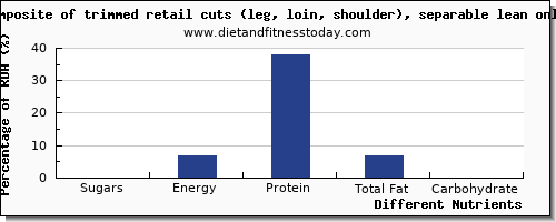 chart to show highest sugars in sugar in pork loin per 100g